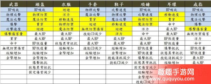 天堂2誓言职业洗炼什么属性好