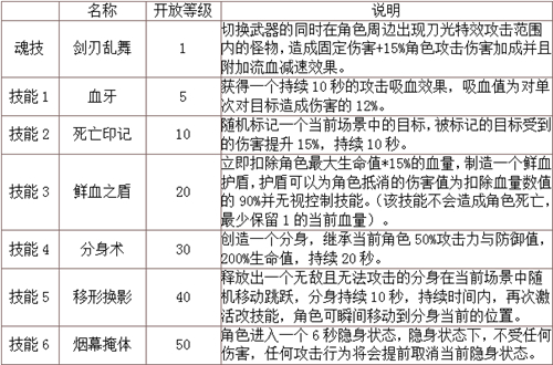 神之剑技能自由组合如何玩