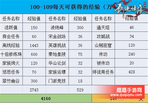 剑侠情缘100级升到109级需要好多时间讲解